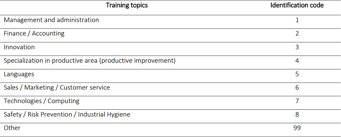 Training topics declared as most relevant by micro-entrepreneurs