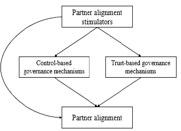 Governance mechanisms and partner alignment stimulators.