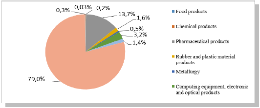 Sectorial distribution of values contracted by foreign firms: NAO_Innovation (2002-2015) (In %)