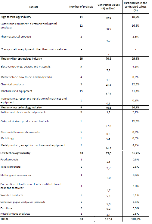 AO_Innovation: sectorial distribution (2002-2015)