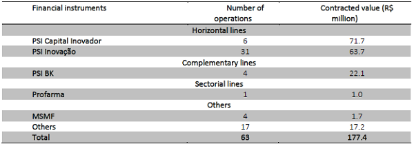 Financial instruments of AOs aimed at innovation