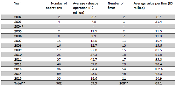 NAO_Innovation: number of operations and firms per year