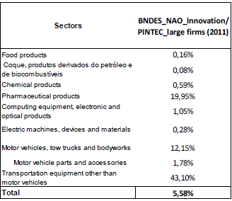 BNDES_NAO_Innovation and innovative expenditures of large firms (2011).