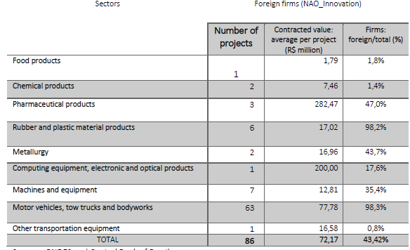 Foreign firms by sector (2002-2015)