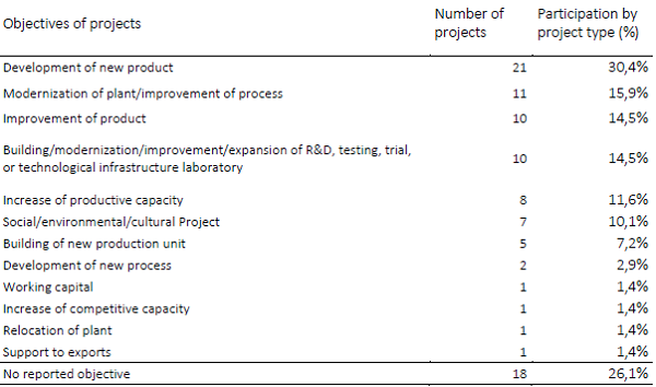 Engineering lines: objectives of projects