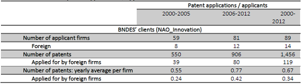 Indicators of patent applications / applicants
