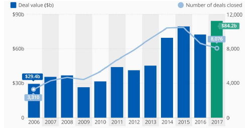 Venture Capital Funding Climbs to Decade High in 2017 (Statista, 2018).