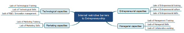 Internal barriers restrictive barriers to entrepreneurship Synthesized by the author from the work of Bouazza & al. (2015)