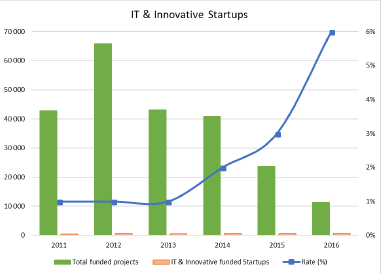 IT & Innovative Startups funded under the ANSEJ framework between 2011 and 2016