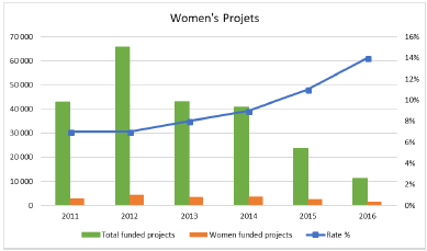 Women’s projects funded under the ANSEJ framework between 2011 and 2016