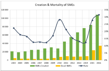 Evolution of SMEs creation vs. SMEs mortality between 2003 and 2016