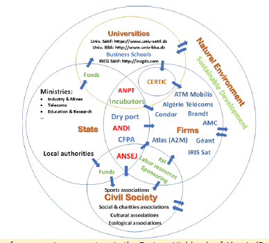 Embryo of an emerging ecosystem in the Eastern Highlands of Algeria (Provinces of Sétif and Bordj Bou Arreridj)