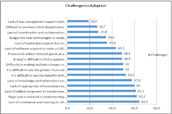 Challenges to the Adoption of 3D Printing