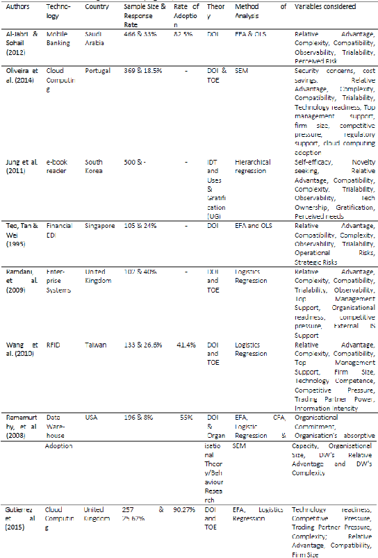 Some articles using DOI for studying adoption