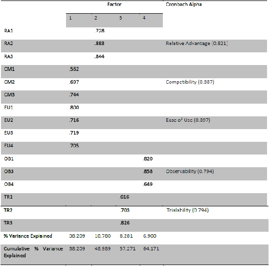 Exploratory Factor Analysis (EFA) and Cronbach Alpha