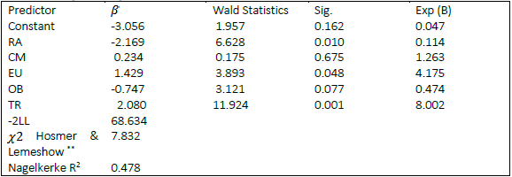 Logistics Regression