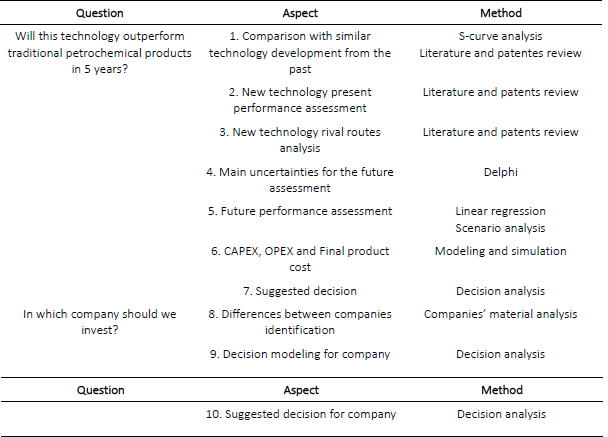 Questions, aspects and methods for Technology Intelligence at RI