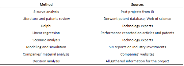 Sources of information for each method