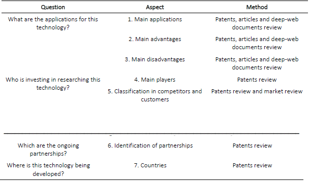 Questions, aspects and methods for Technology Intelligence at Chemical