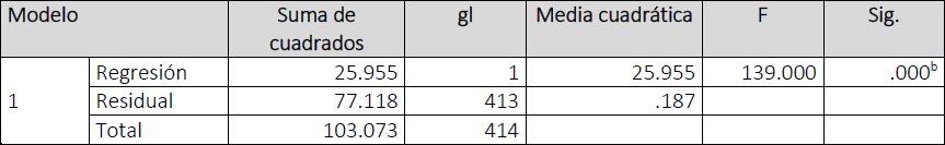 ANOVA de la variable dependiente Tecno-estr&eacute;s y la variable independiente e Ineficacia