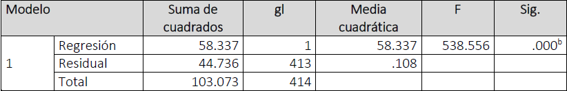 Medici&oacute;n ANOVA de la variable dependiente Tecno-estr&eacute;s y la variable independiente Tecno- ansiedad.