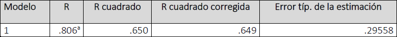 Regresi&oacute;n Lineal en funci&oacute;n del Tecno-estr&eacute;s con Tecno-ansiedad