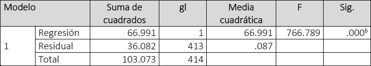 Medici&oacute;n ANOVA de la variable dependiente Tecno-estr&eacute;s y la variable independiente FTRL