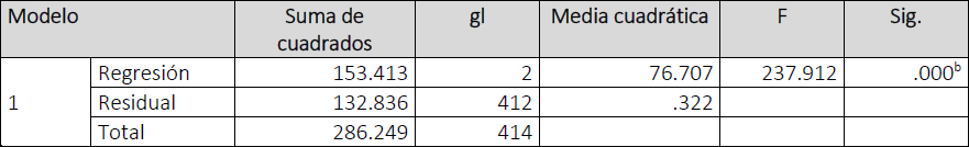 Medici&oacute;n ANOVA de las Variables Predictorias que integran FTRL