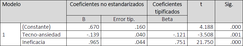 Coeficientes de la Variable Dependiente Falta de Tecno-recursos (FTRL) con respecto a las variables independientes