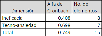 Alfa de Cronbach por dimensi&oacute;n de la escala de falta de tecno-recursos