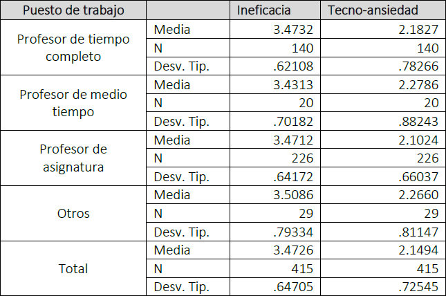 Concentrado de las medias por las dimensiones que integran FTRL por puesto de trabajo.
