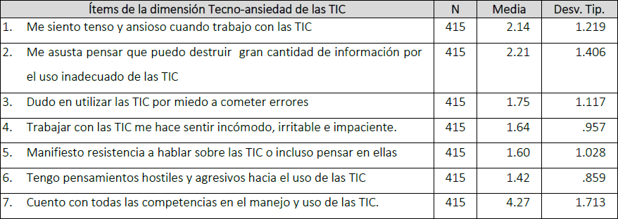 Estad&iacute;stico de la dimensi&oacute;n Tecno-ansiedad por el uso de las TIC