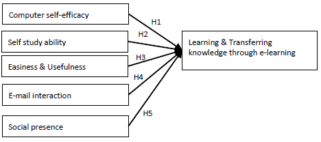 Revised research model