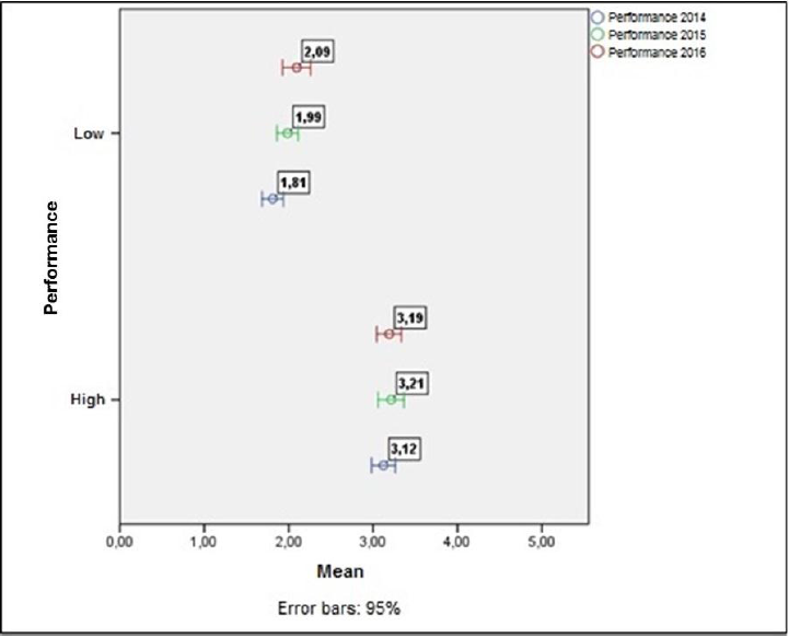 Performance grouping