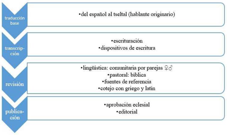 Metodología Bachajón.