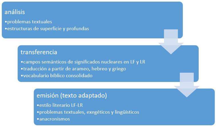 Procedimiento bia.