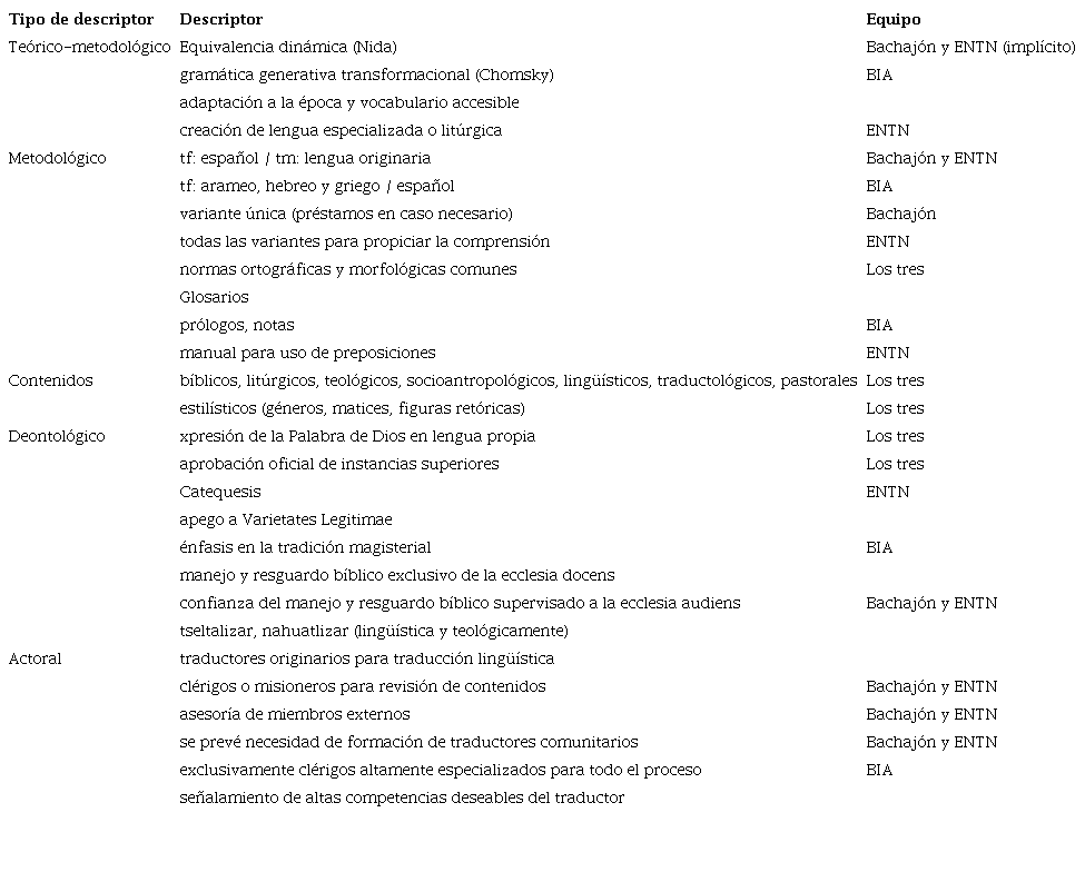 Criterios de traducción de los equipos Bachajón, entn y bia, sintetizados y agrupados por descriptores de elementos éticos y metodológicos