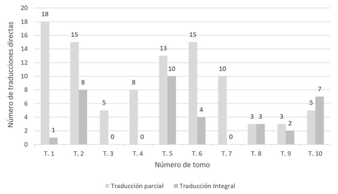 Traducciones directas en la Gaceta de Guatemala (parciales e integrales)