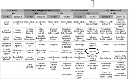 Malla curricular de la carrera de Licenciatura en Lingüística aplicada a la Traducción mención inglés-japonés e inglés-portugués.
