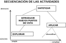 Secuenciación de actividades a partir del modelo educativo constructivista.