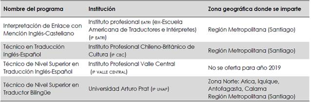 Programas de estudio de traducción técnico profesional ofertados en Chile
