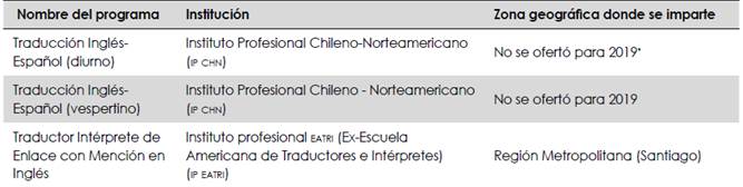 Programas de estudio de traducción con título profesional ofertados en Chile