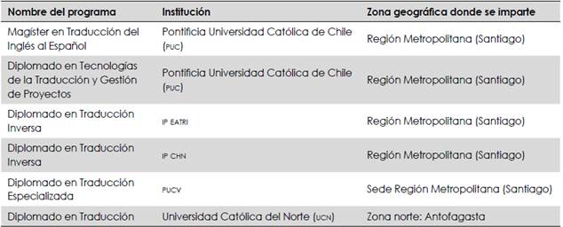 Oferta nacional de postítulo y postgrado en traducción en Chile