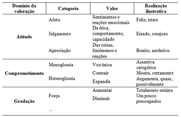 Categorias da análise da valoração7. 
