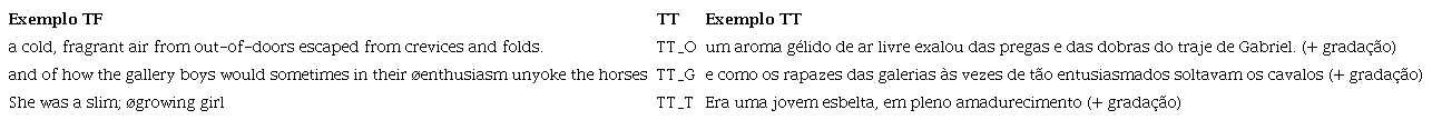 Mudanças de Gradação.