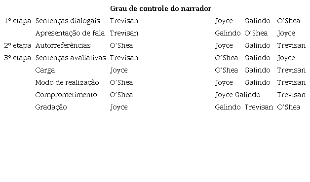 Controle do narrador.