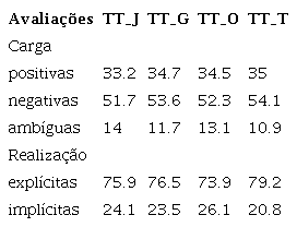 Carga e realização das avaliações.