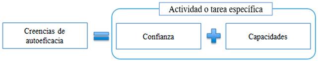 Componentes de las creencias de autoeficacia
