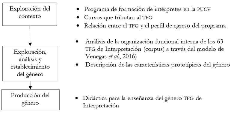 Enfoque de la pedagogía basada en el género discursivo.
