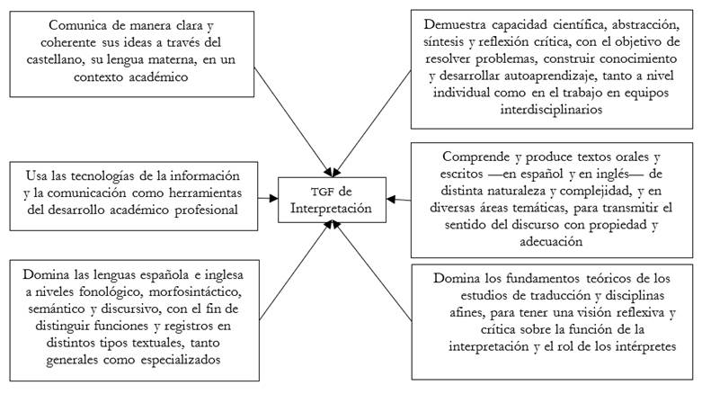Competencias que tributan al trabajo final de grado de Interpretación